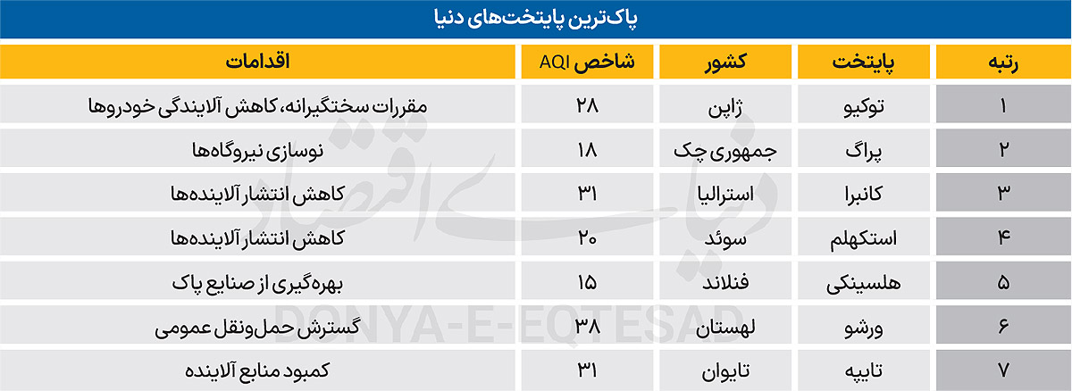 کانون جهانی شهرهای آلوده 2