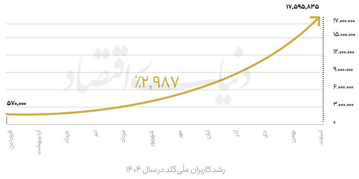 روایت یک سال رشد، نوآوری و تحول در بازار طلای آنلاین