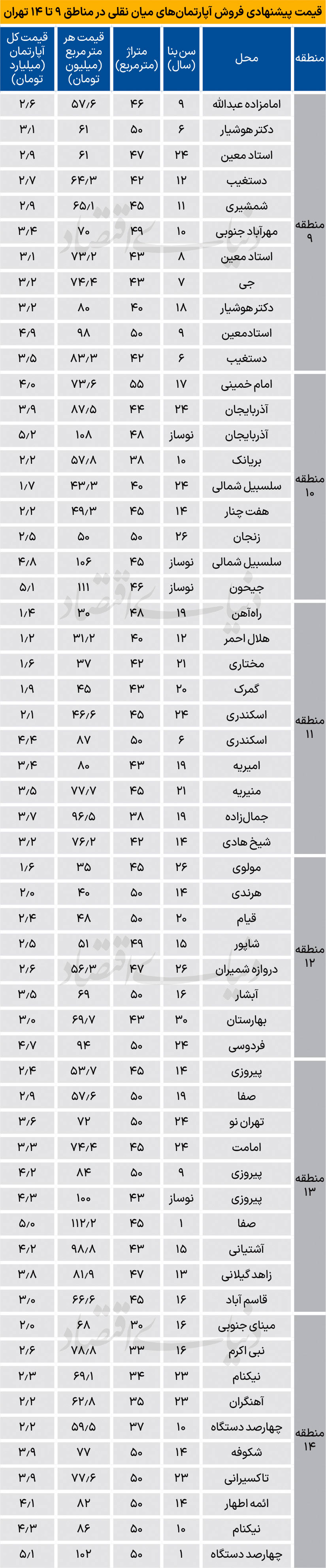 با 1.2 میلیارد در این مناظق تهران می‌توان خانه خرید + جدول قیمت 2