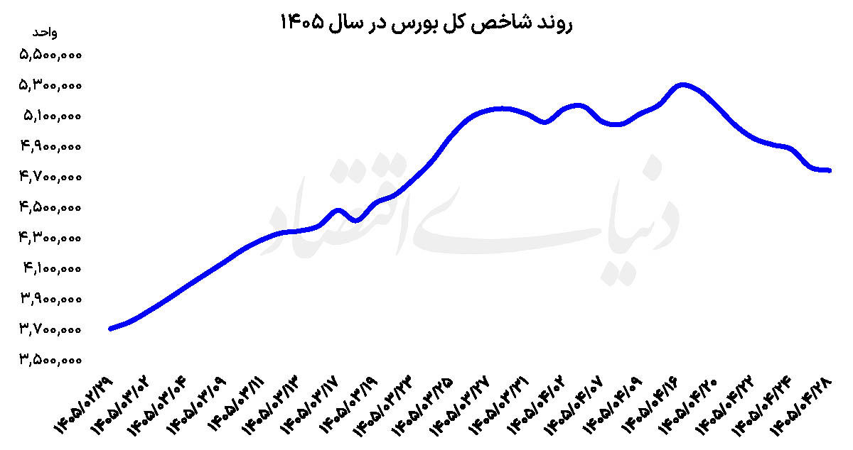 بازگشت بورس از مسیر اصلاح؟