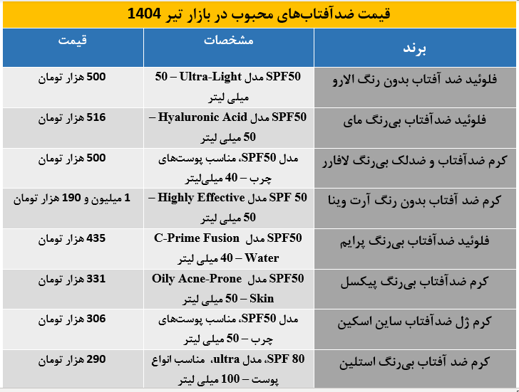 ضدآفتاب‌های محبوب بازار را بشناسید + جدول قیمت