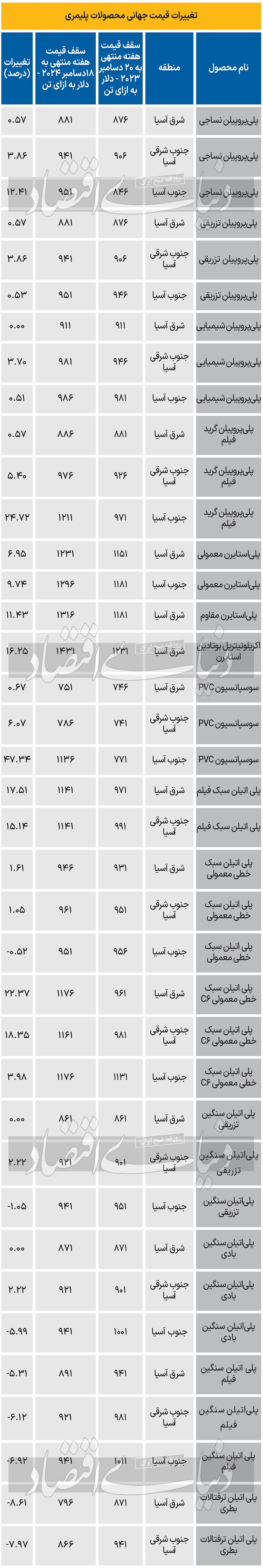 پتروشیمی - 1403/10/15