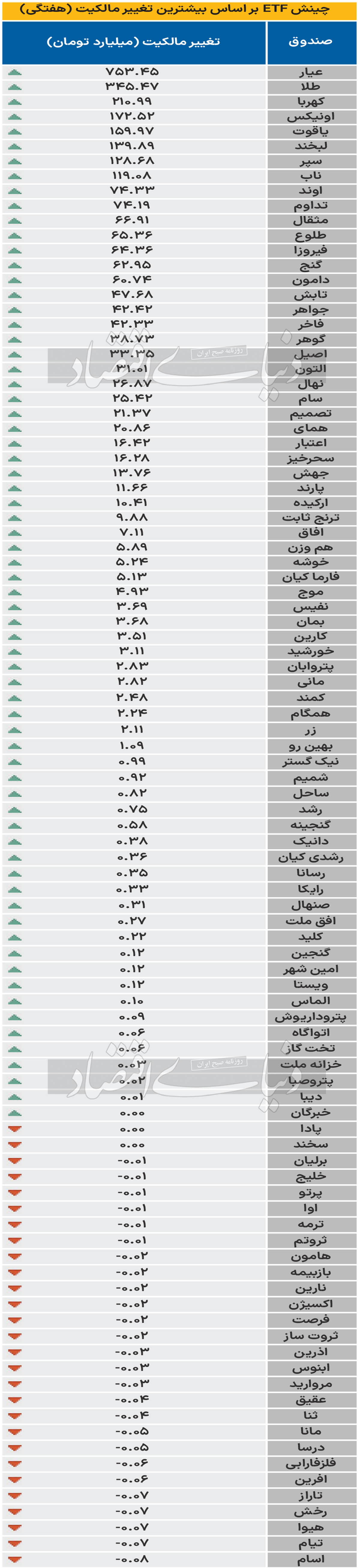 چینش ETF بر اساس بیشترین تغییر مالکیت (هفتگی) - 1403/07/28