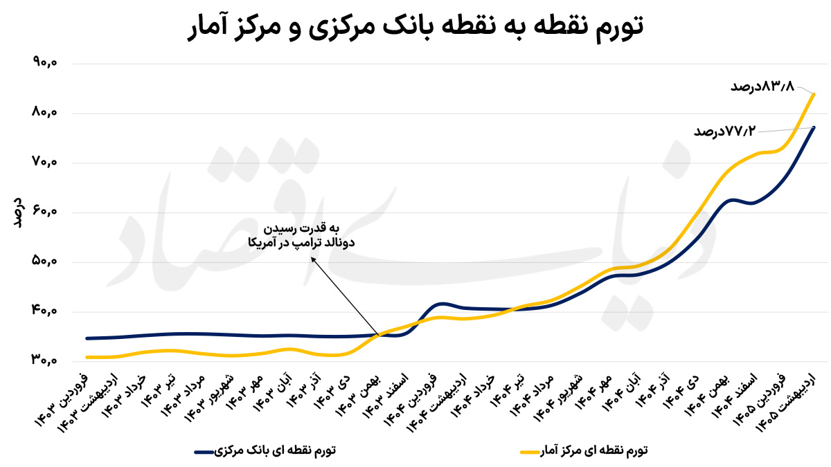 تغییرات قیمتها در میانه بهار