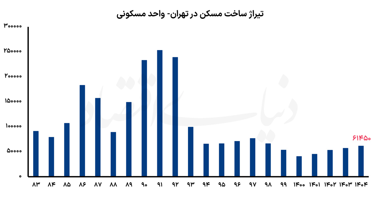 تراکم ساختمانی علیه تابآوری