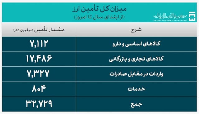 بانک مرکزی تازه‌ترین آمار تامین ارز واردات را اعلام کرد 3