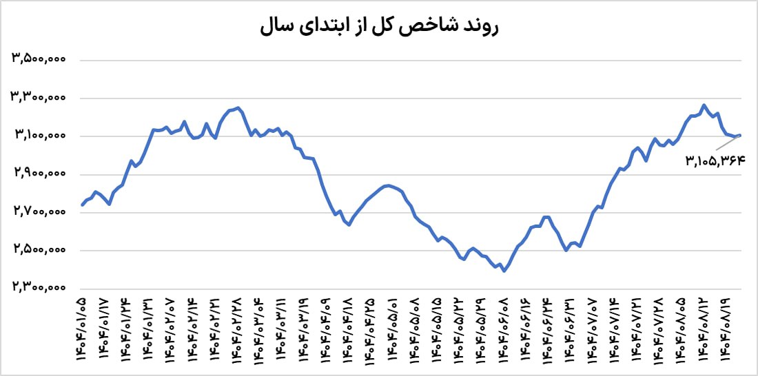 چراغ بورس روشن شد