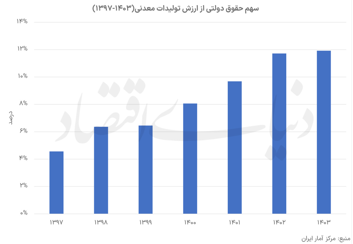 آثار کسری بودجه در معدن‌کاری