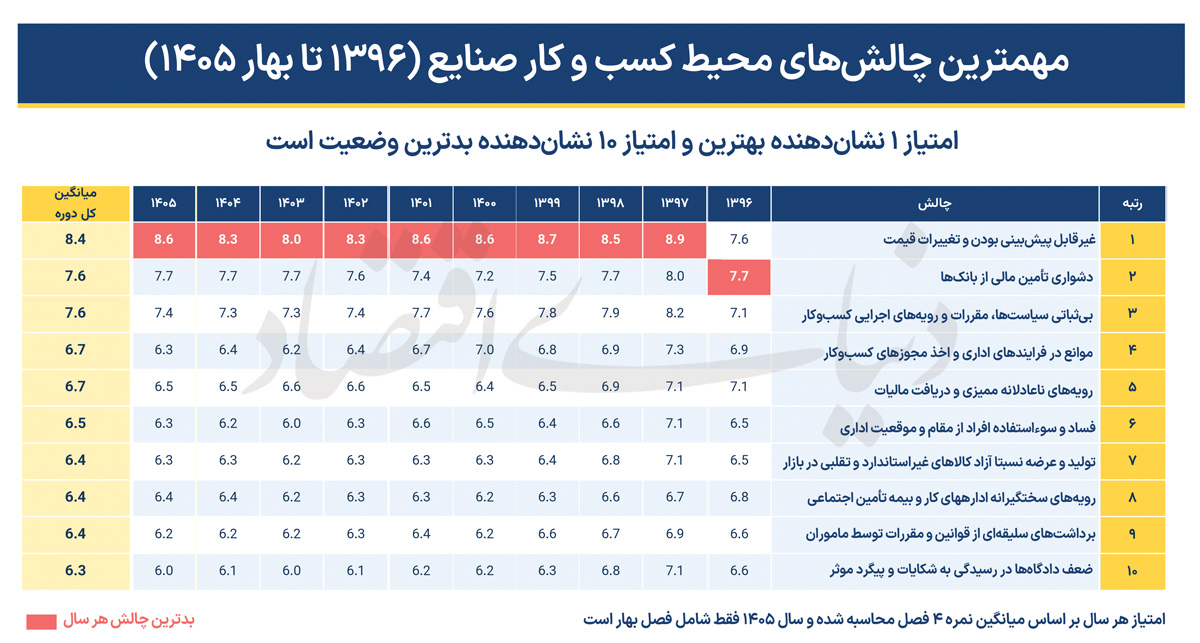 جدول_گرافیکی_۱۰_چالش_اصلیس۳ copy