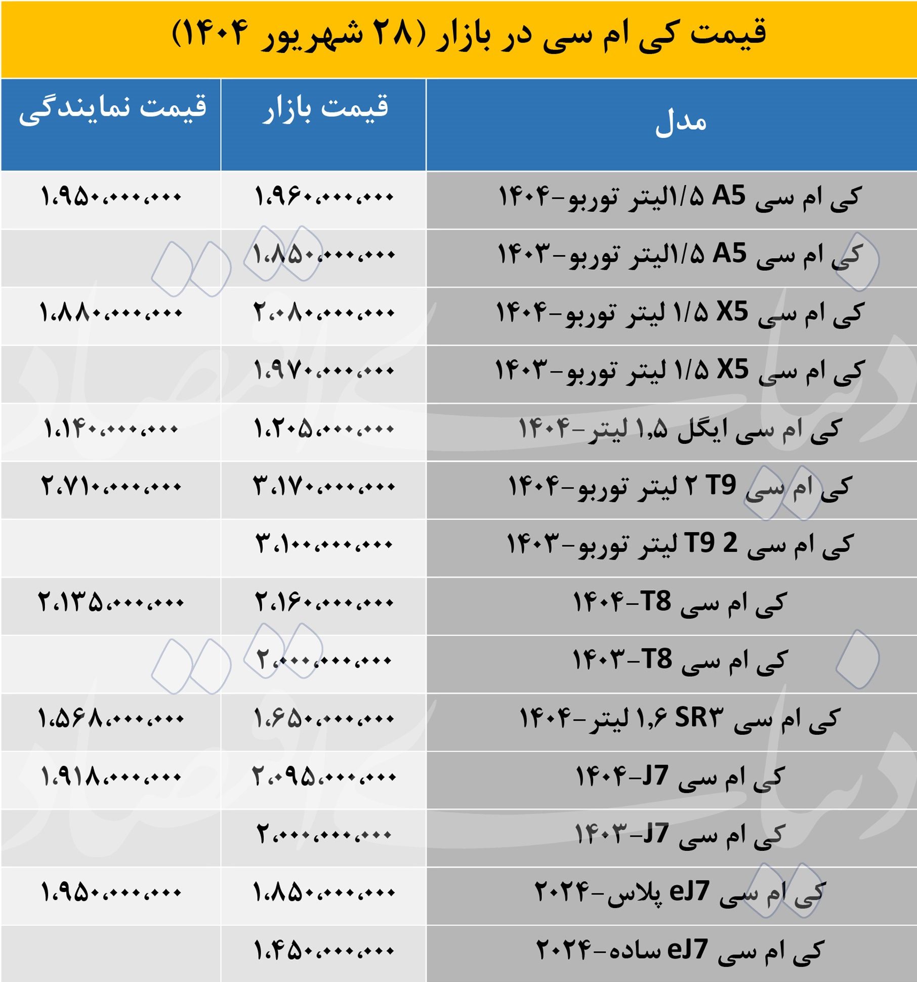آخرین قیمت بازار و نمایندگی «کی ام سی» در آخرین روزهای تابستان 2