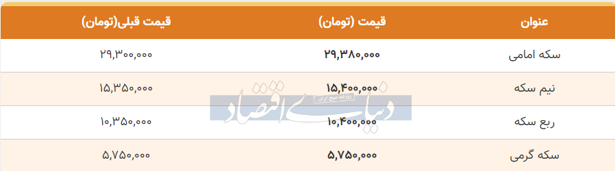 قیمت سکه، نیم‌سکه و ربع‌سکه امروز پنجشنبه ۱۶ آذر ۱۴۰۲