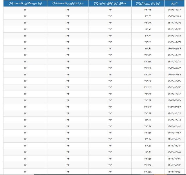 نرخ بهره بین بانکی افزایش یافت + جدول 2
