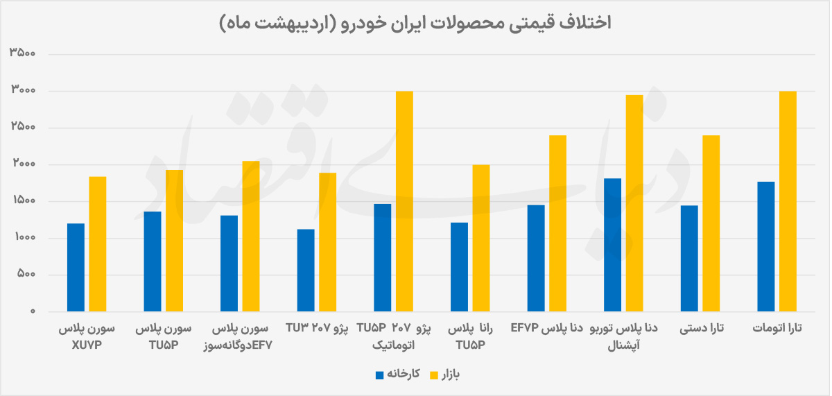 عقب‌نشینی رانت خودرو