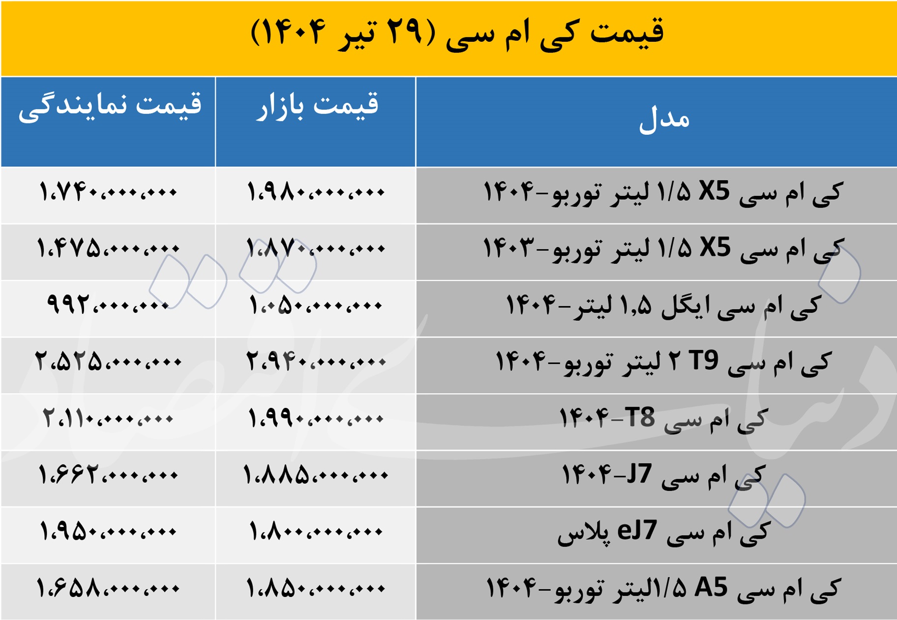 قیمت محبوب ترین کراس اوور «کی ام سی» رکورد زد؛ 1404/04/29 2