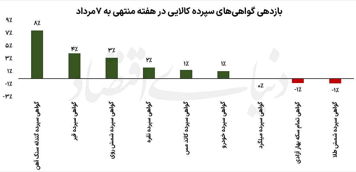 رالی فلزات منهای طلا