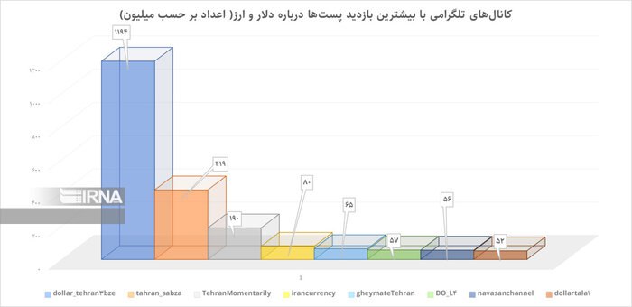 جویندگان دلار در شبکه‌های اجتماعی؛ تحلیل رفتار کاربران در نوسان «بازار ارز» 5