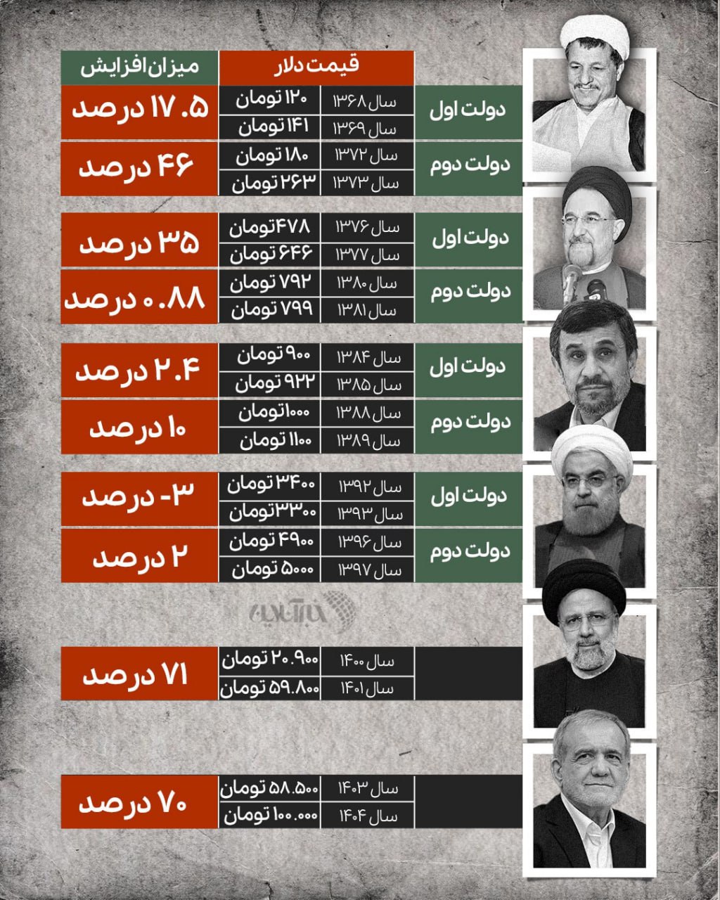 سرگذشت دلار در ایران / در دولت‌های مختلف قیمت این ارز چقدر رشد داشته است؟+ اینفوگرافیک 2