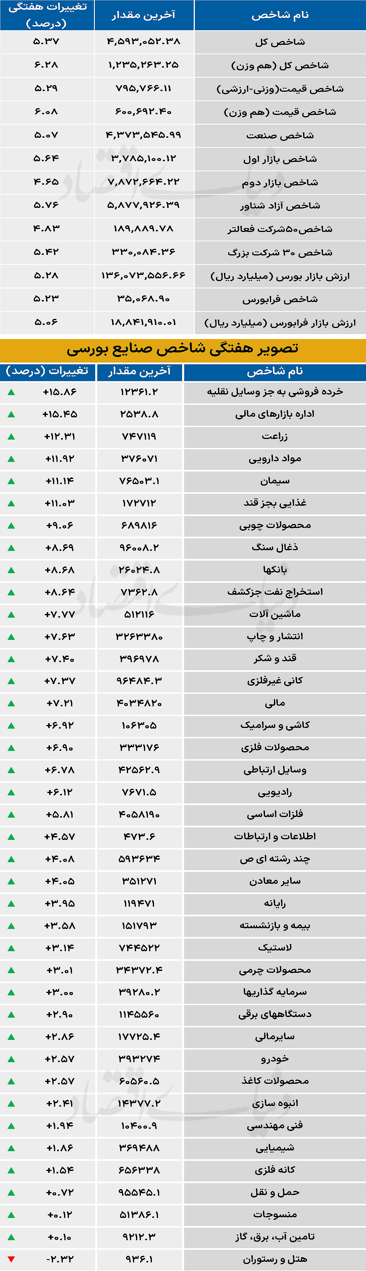 نبض شاخص - ۱۴۰۵/۰۳/۲۳