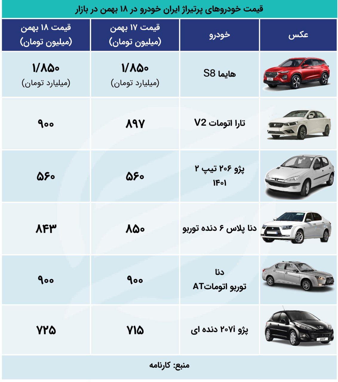 آخرین قیمت تارا، دنا پلاس، شاهین، تیبا و ساینا + جدول 2