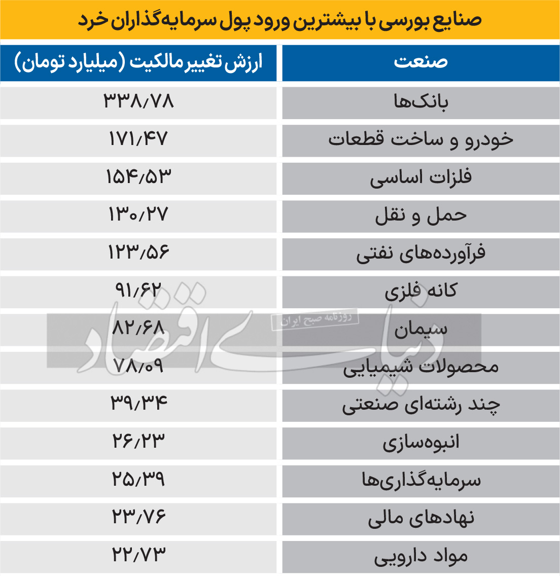 صنایع بورسی با بیشترین ورود پول سرمایه‌گذاران خرد - 1403/09/20