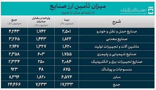 کالاهای وارداتی چند میلیارد دلار ارز گرفتند؟