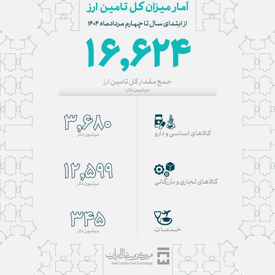 اعلام آخرین جزئیات تامین ارز واردات در سال جاری 2