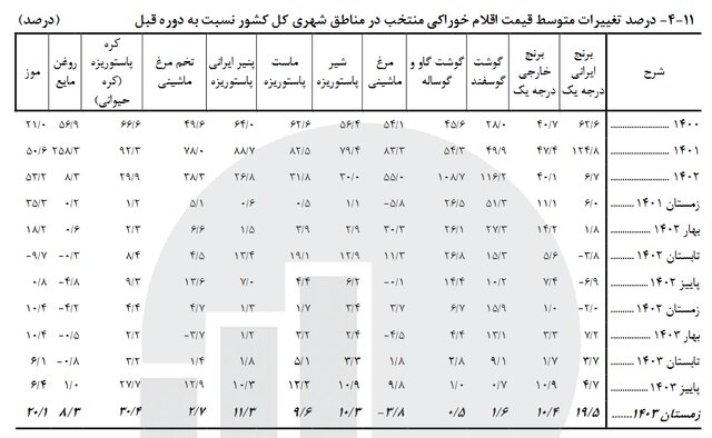 نرخ تورم خوراکیها اعلام شد / کدام اقلام خوراکی بیشترین افزایش قیمت را داشتند؟ 3