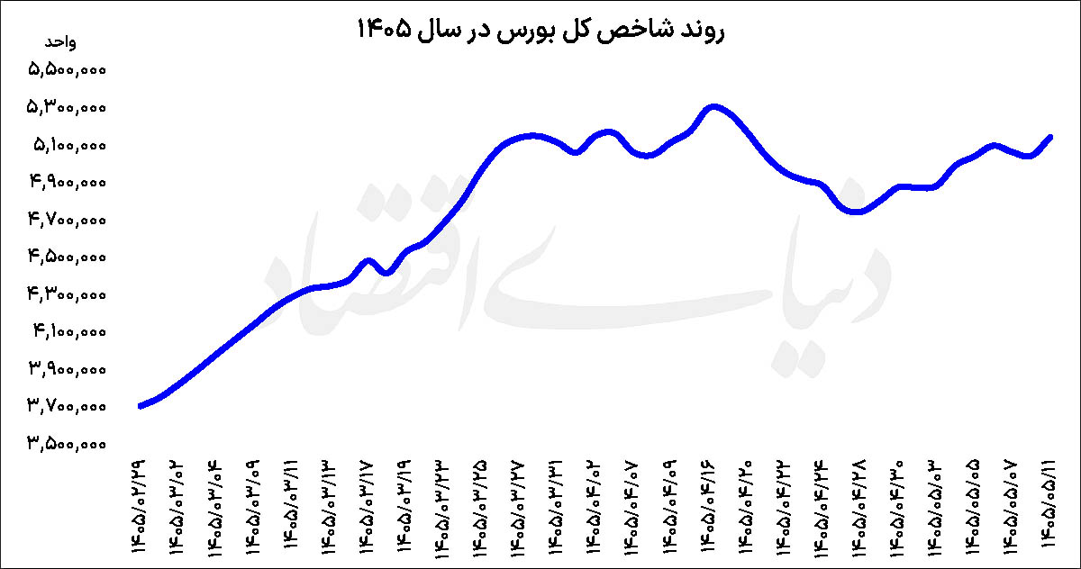 بازگشت ریسکپذیری به تالار شیشهای
