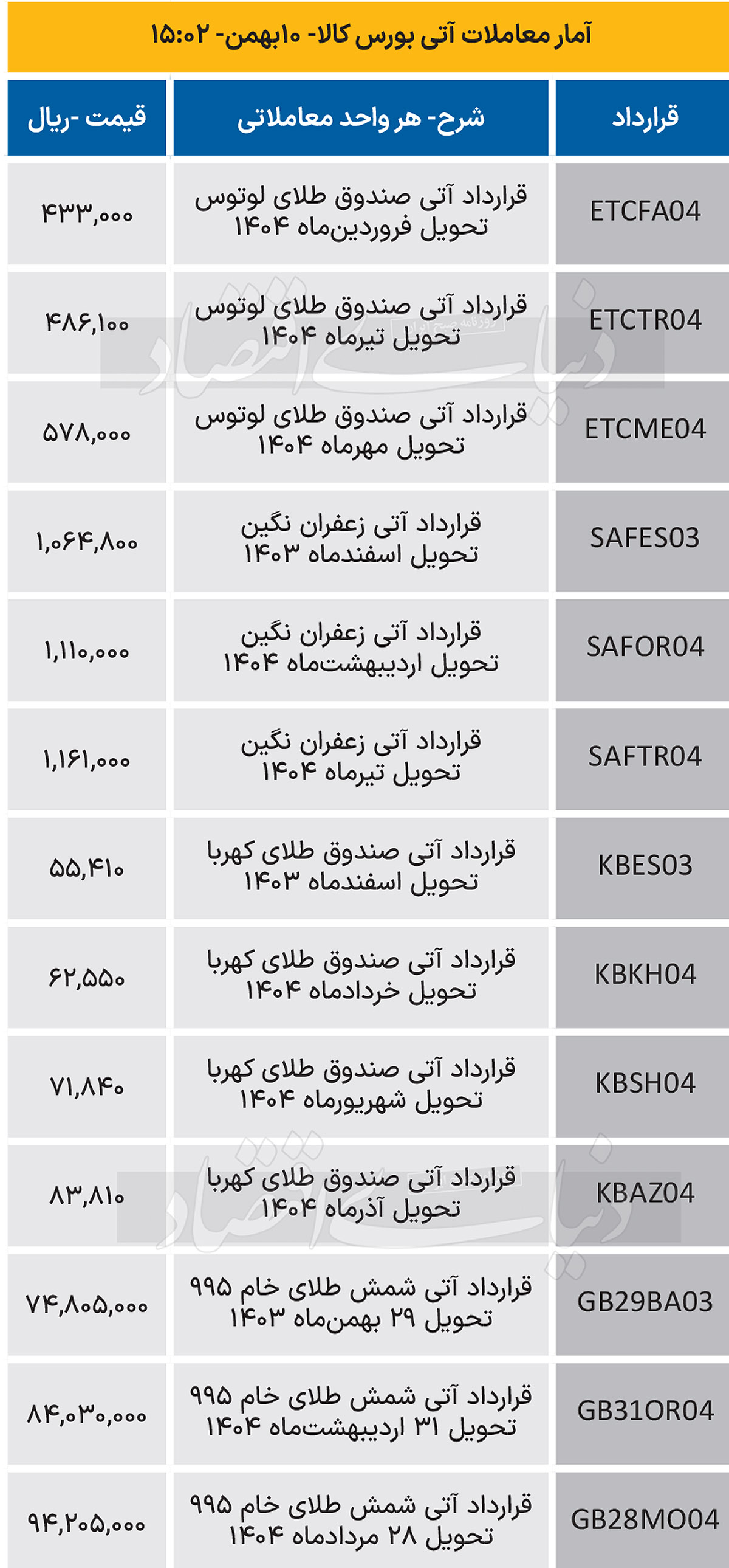 بازار آتی - 1403/11/11