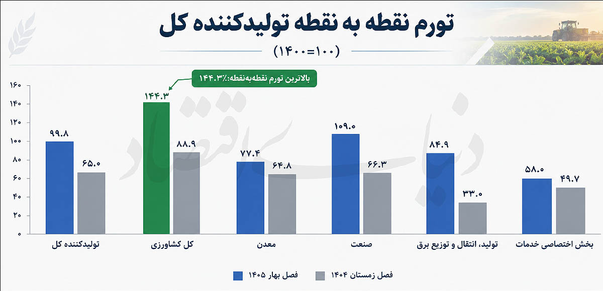 جهش تورم از مزرعه تا خانه