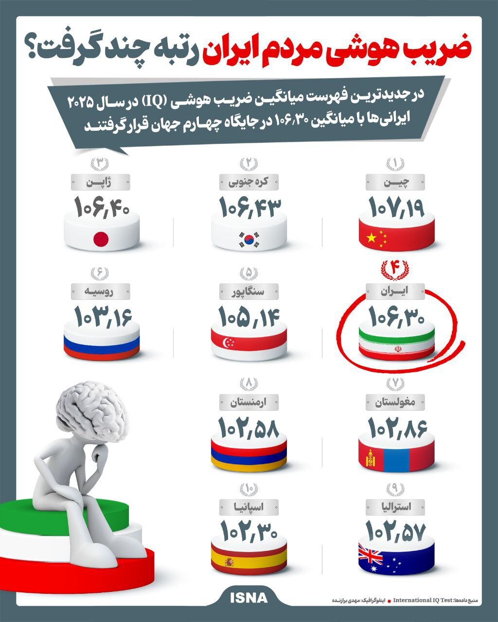 ضریب هوشی مردم ایران در جهان چند است؟+ اینفوگرافی 2