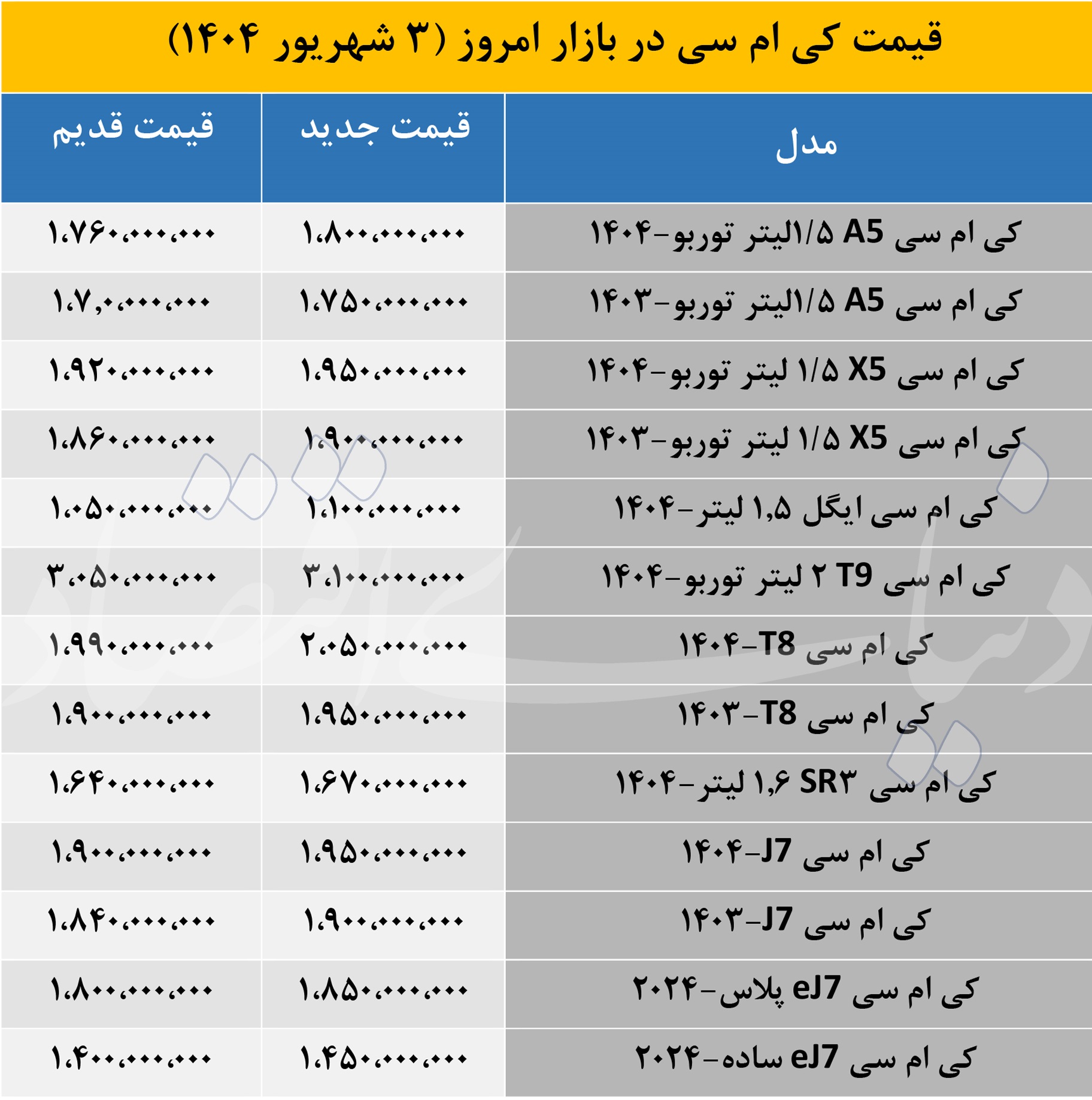 آخرین قیمت «کی ام سی» در بازار؛ همه مدل ها گران شدند 2