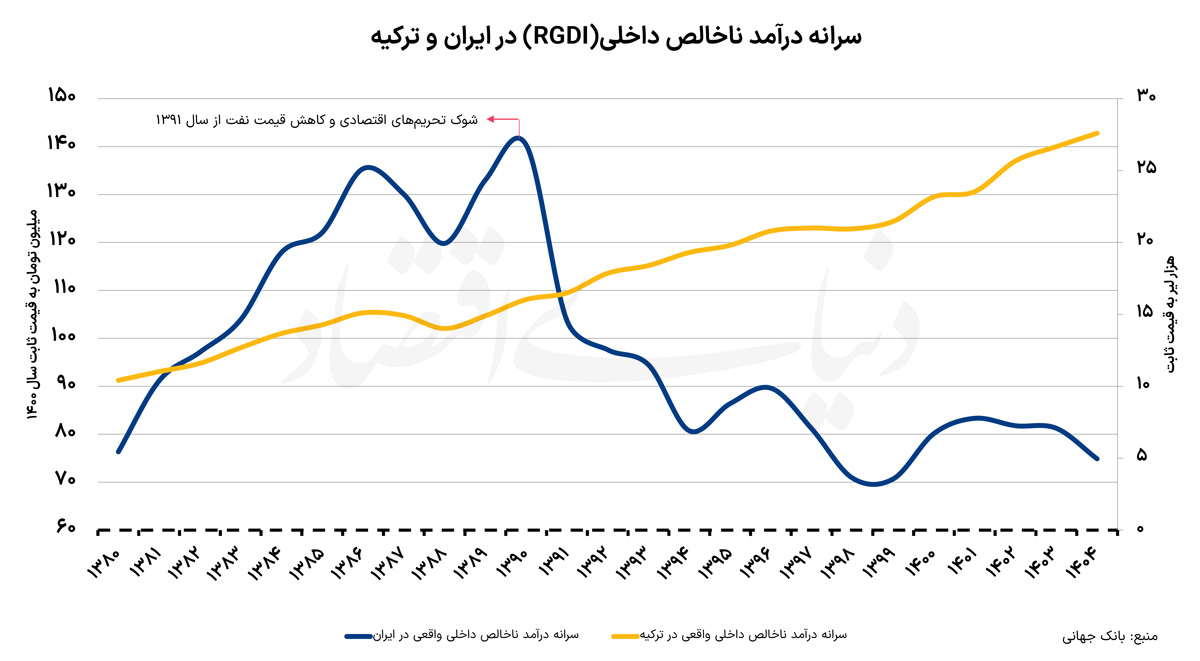 سرانه ایران و ترکیه2 copy