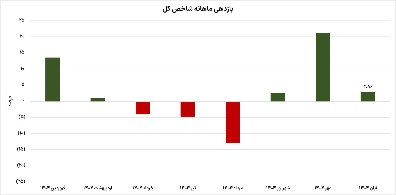 ترمز بورس در میانه پاییز 2