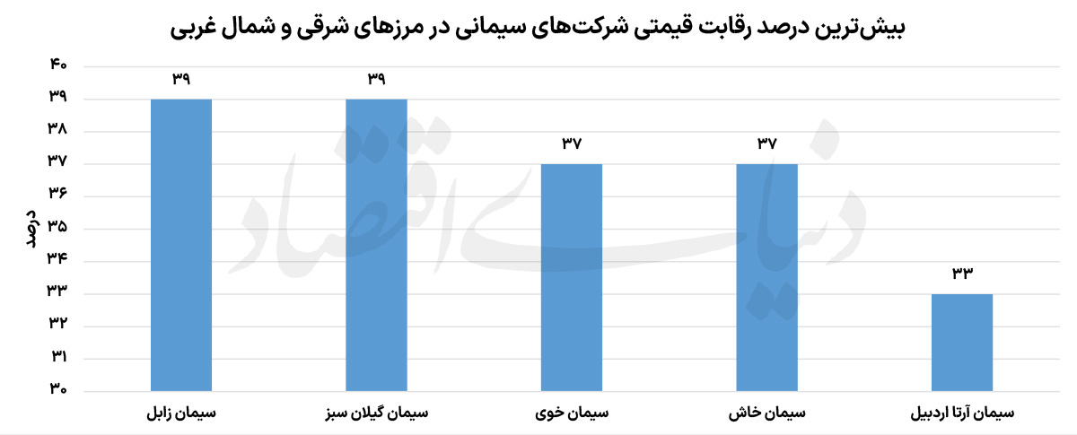 رقابت سیمانیها قبل از تابستان داغ
