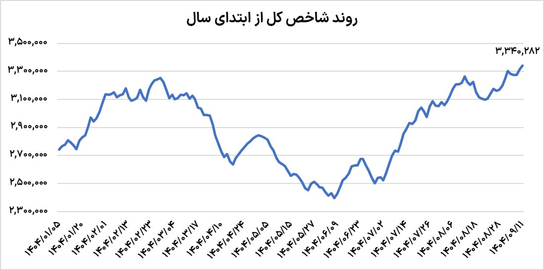 سریال رکوردشکنی‌های بورس