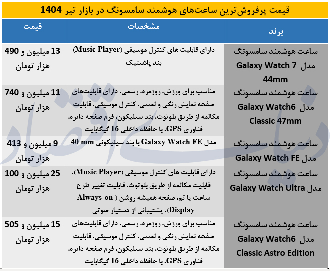 5 مدل پرفروش ساعت‌های هوشمند سامسونگ را بشناسید
