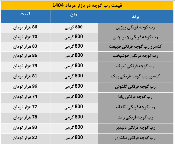 قیمت رب گوجه برای مرداد 1404 اعلام شد / رب گوجه 800 گرمی چند؟