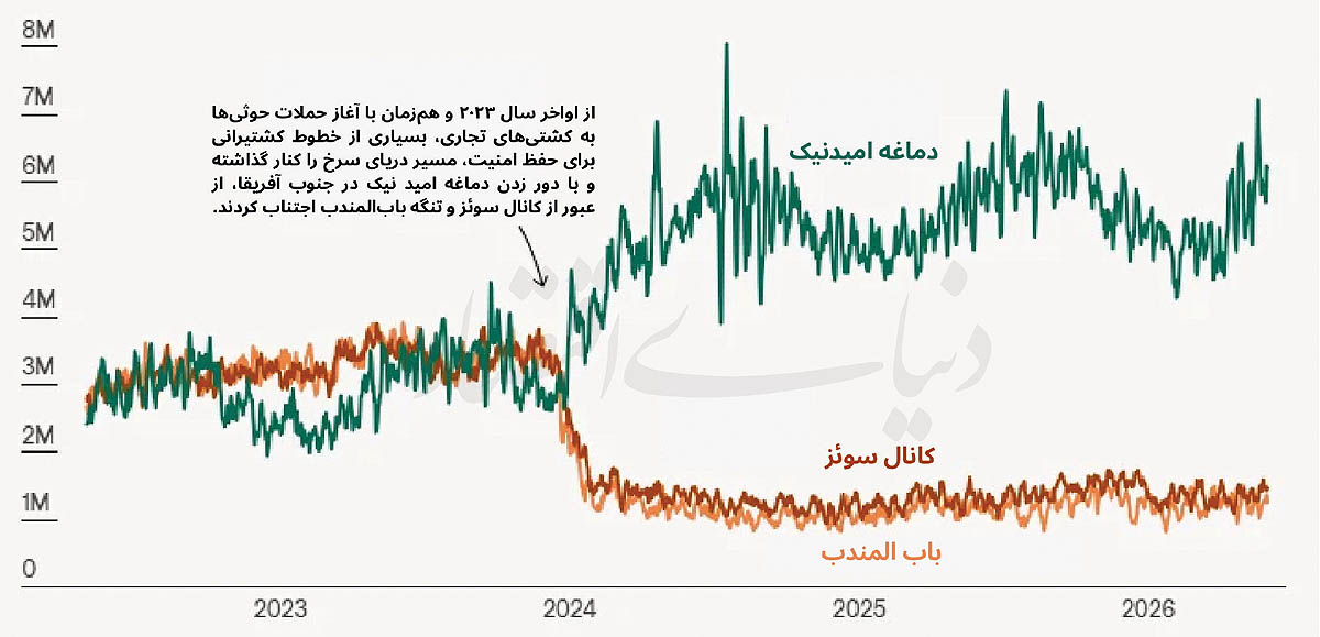 اقتصاد جهان در محاصره دو تنگه