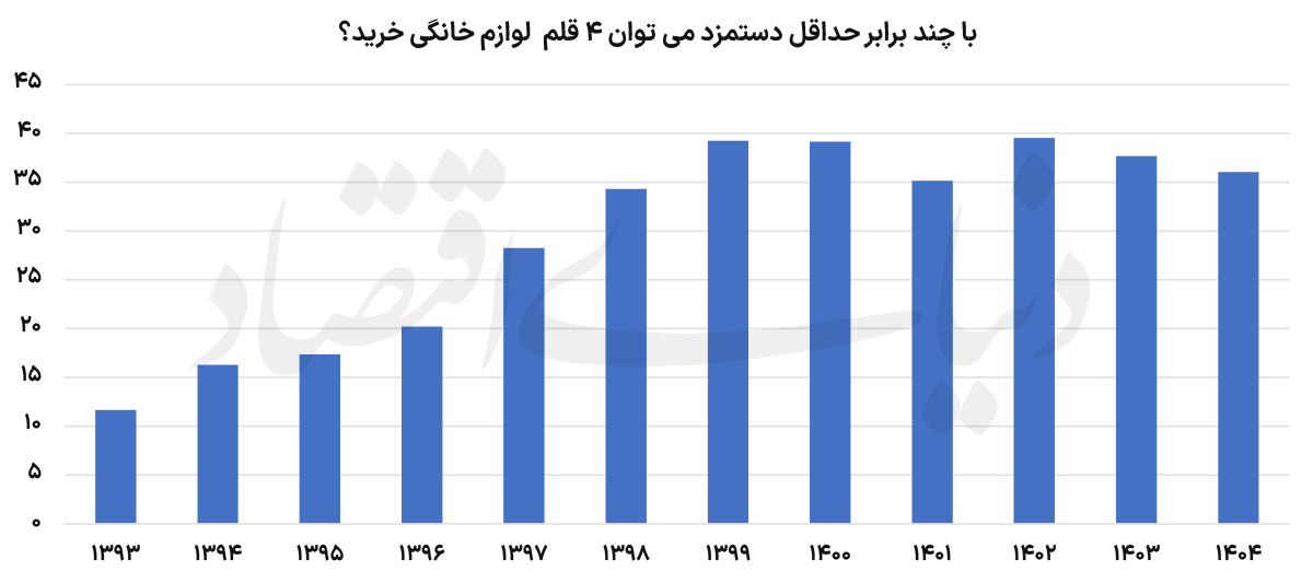هزینه تامین جهیزیه ایرانی