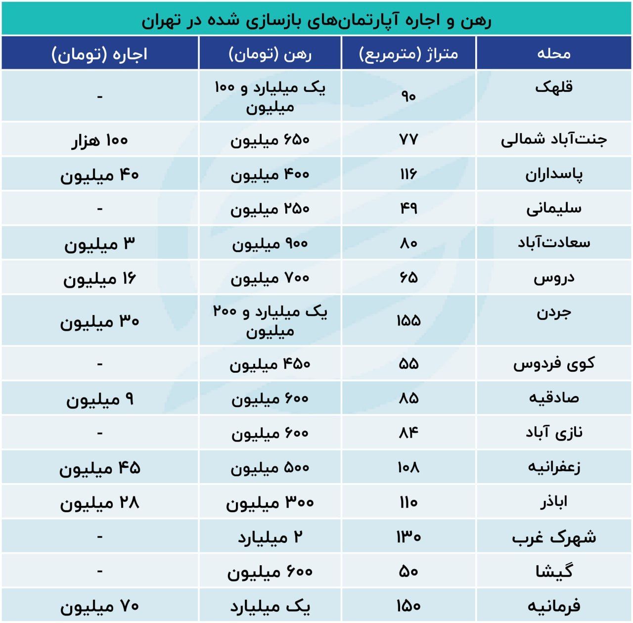 قیمت رهن و اجاره در 15 محله تهران / گران‌ترین منطقه مشخص شد + جدول 3