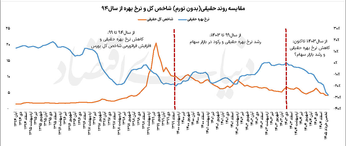 استارت رشد فرا تورمی بورس؟