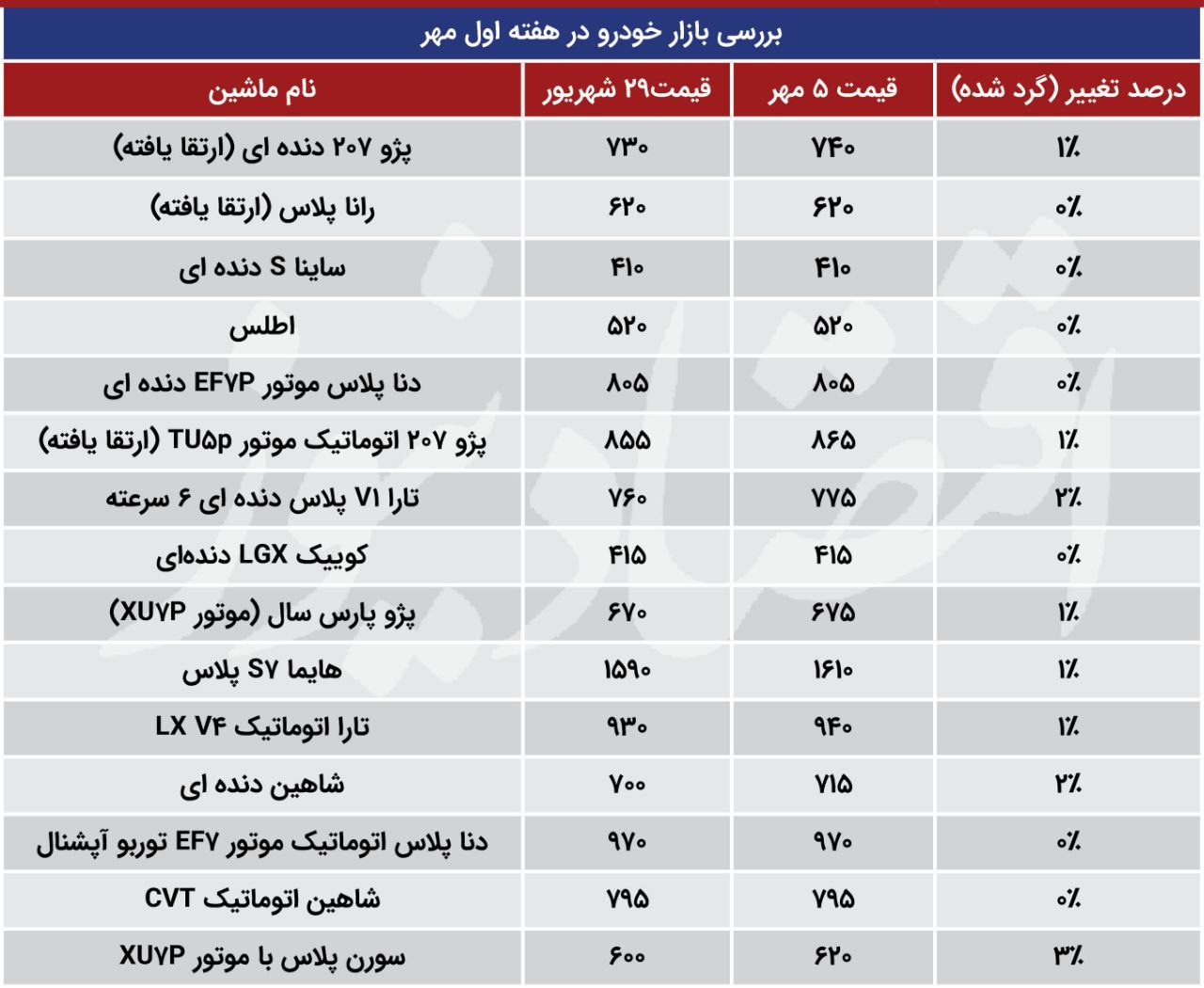 خودرویی که کسی فکر نمی‌کرد، ناگهان محبوب بازار شد + جدول 2