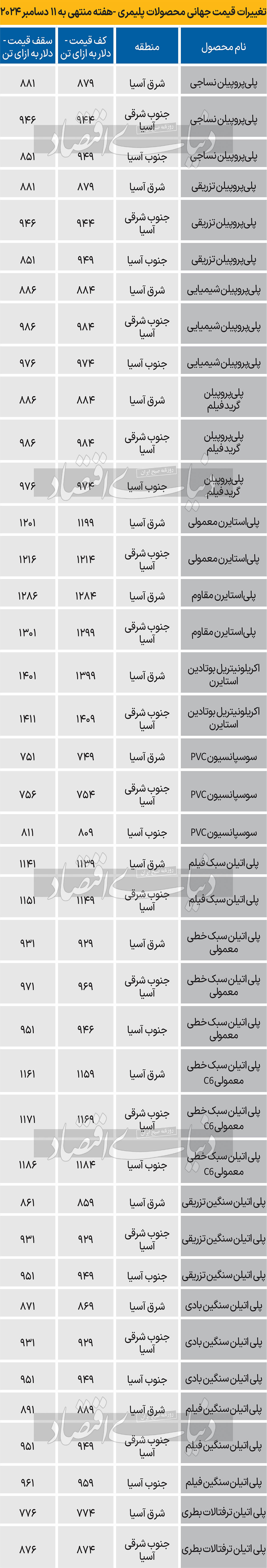 پتروشیمی جهانی - 1403/09/24