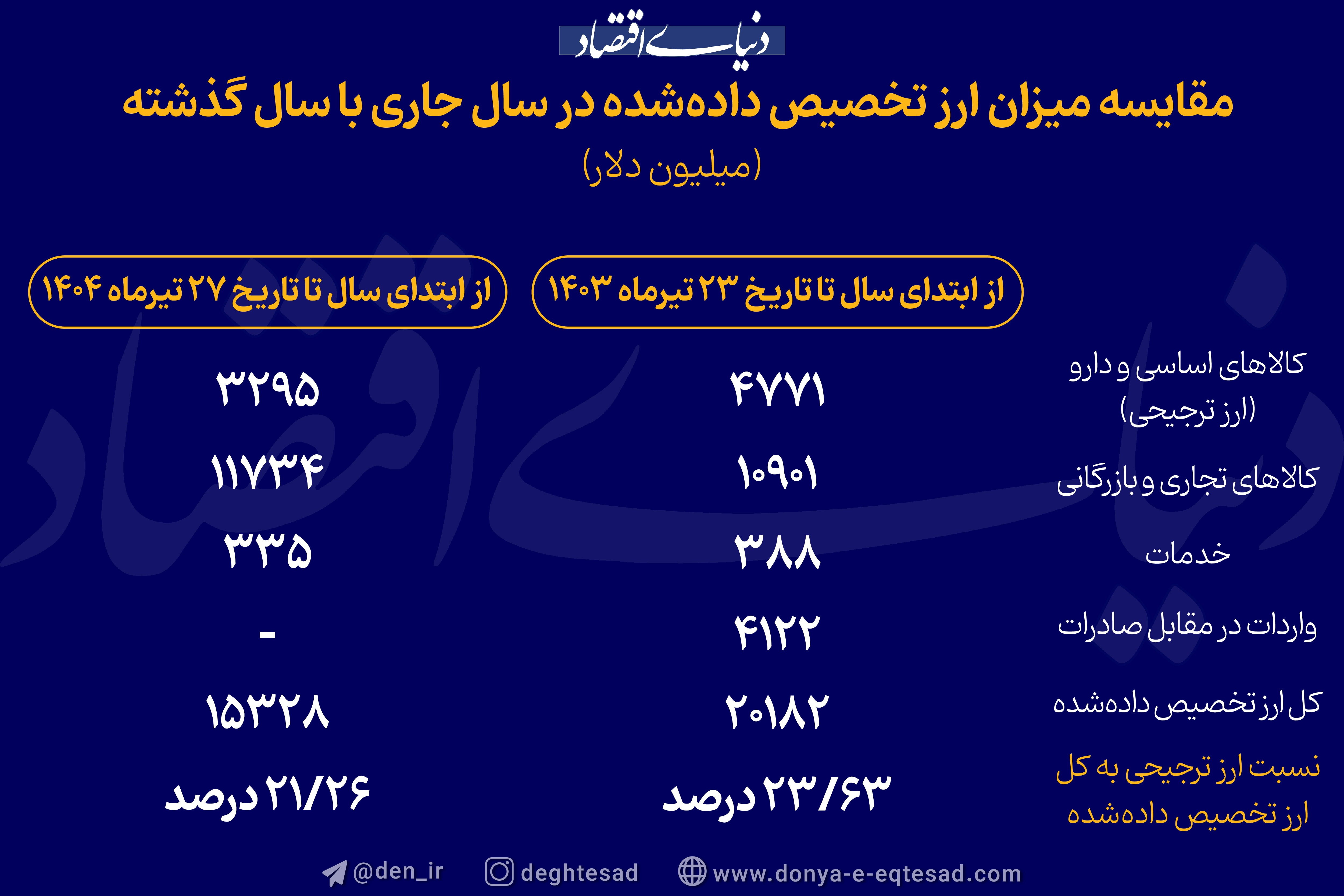 مقایسه میزان ارز تخصیص داده شده در سال جاری با سال گذشته