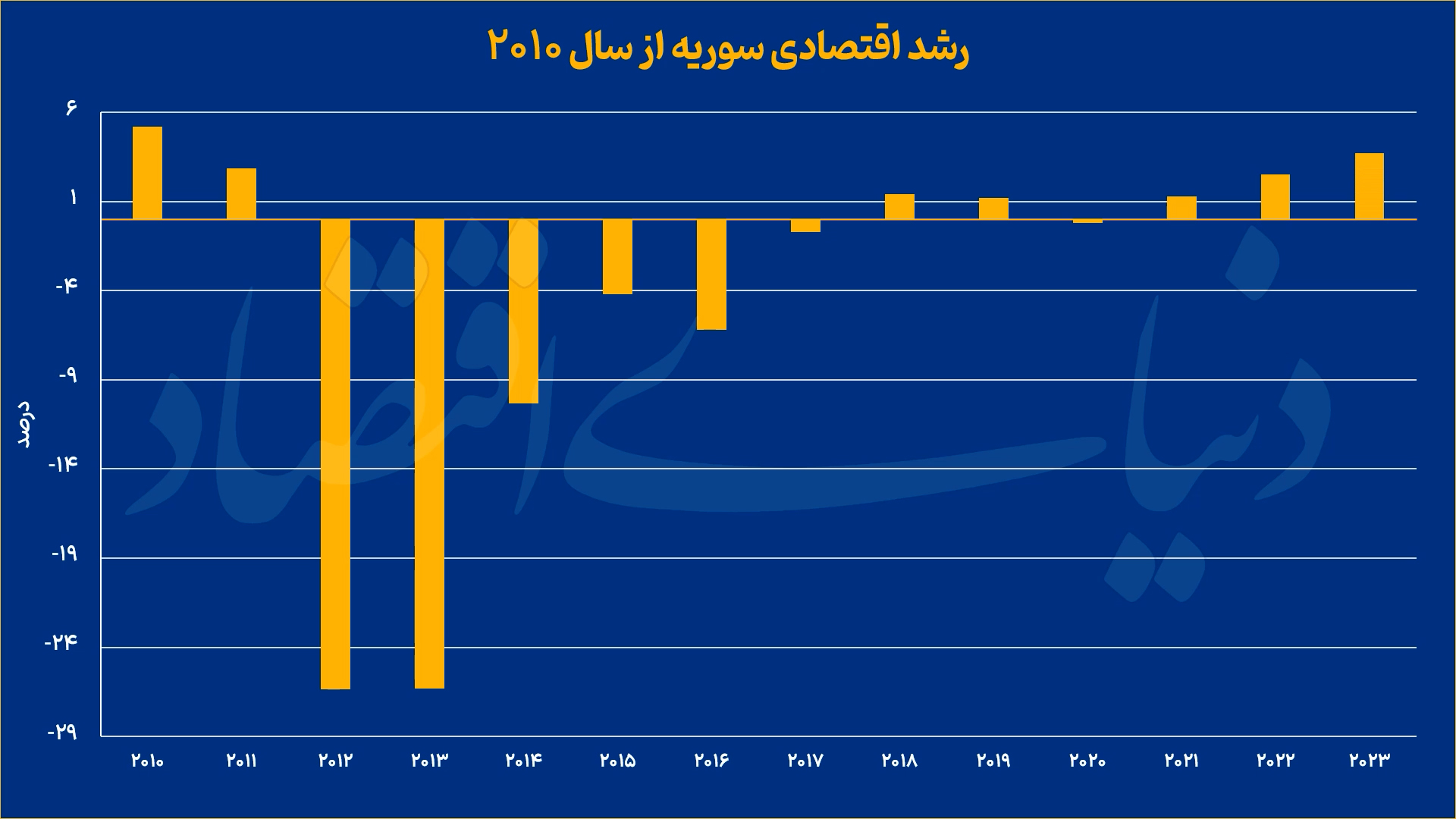 نمودار رشد سوریه اقتصاد0