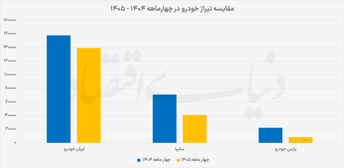 معمای تیراژ پس از اصلاح قیمت