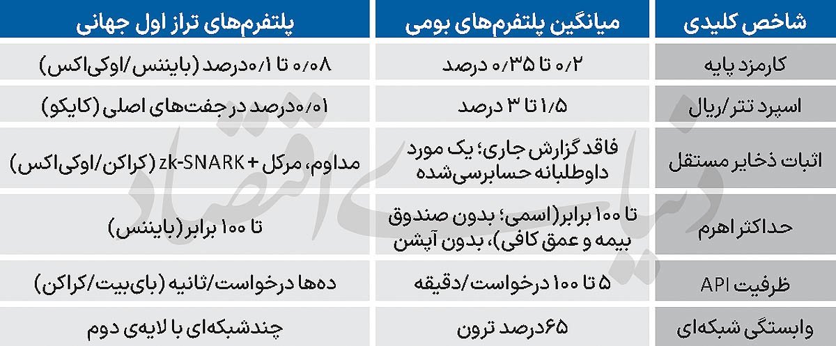 چرا صرافی‌های رمزارز ایران از استانداردهای جهانی عقب مانده‌اند؟