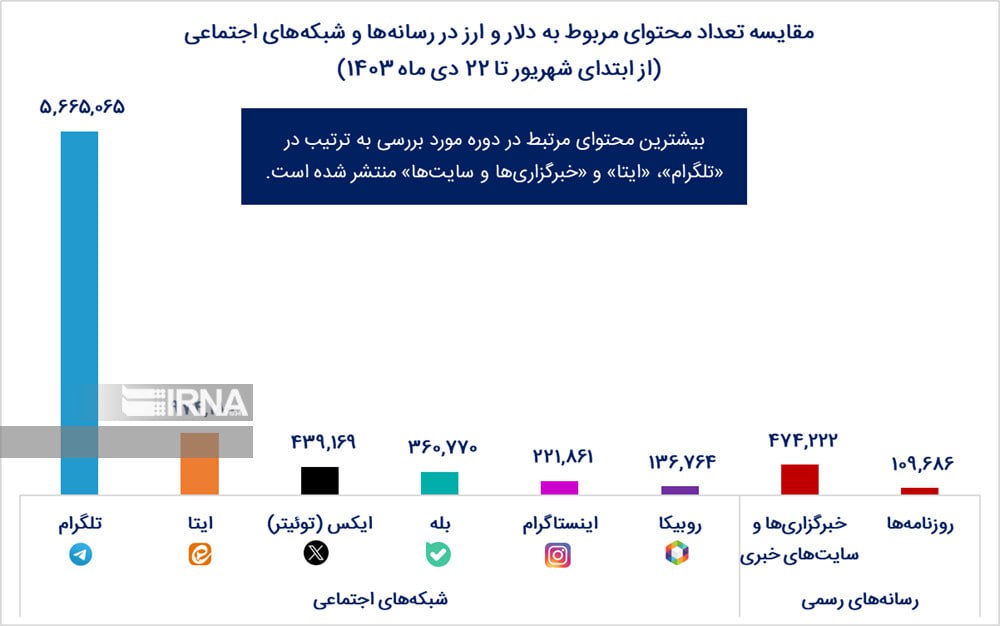 جویندگان دلار در شبکه‌های اجتماعی؛ تحلیل رفتار کاربران در نوسان «بازار ارز» 2