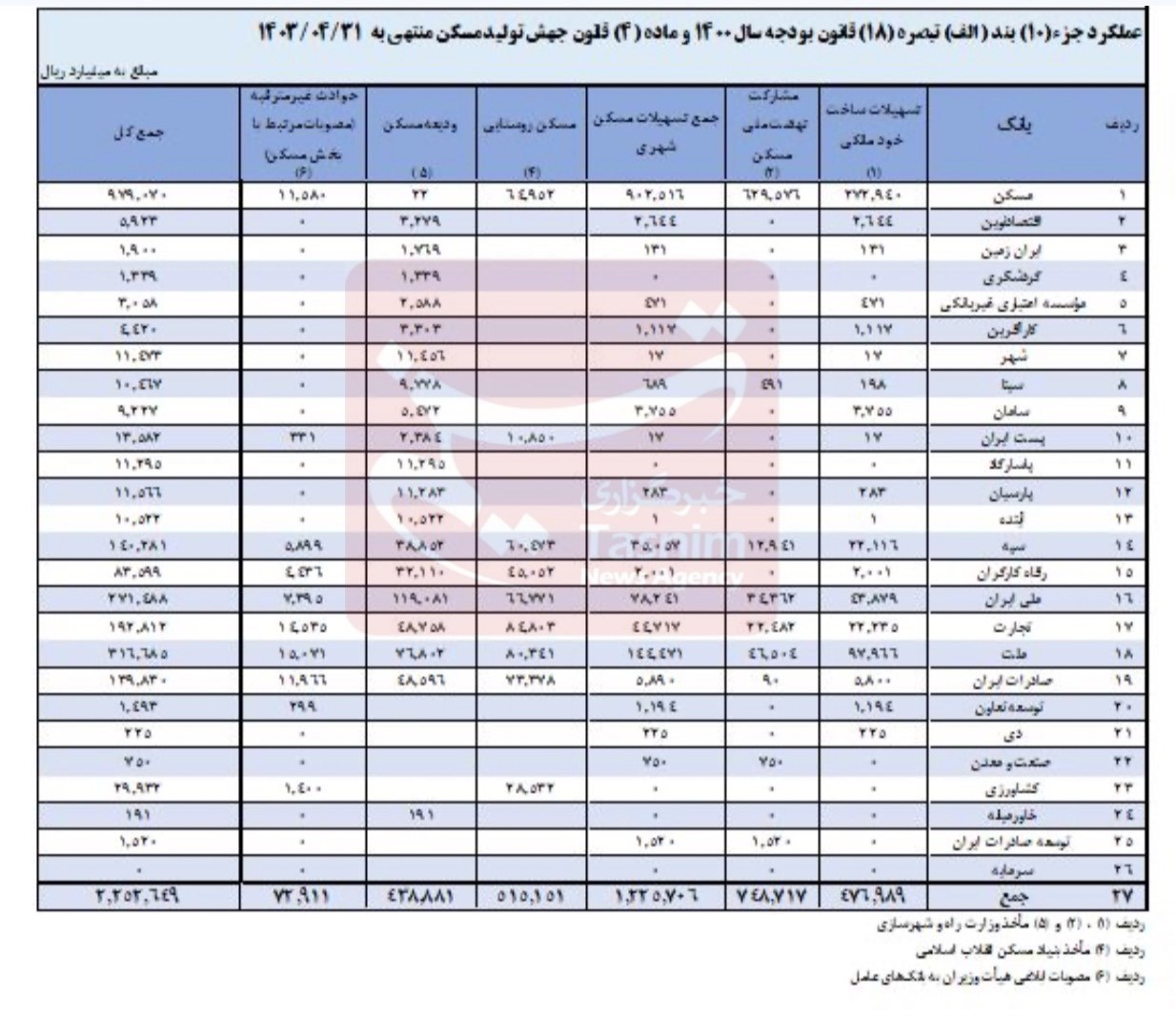 سهم 17 بانک از پرداخت تسهیلات نهضت ملی مسکن صفر است 4